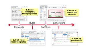 How to create modeling languages and generators with MetaEdit+