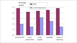 Industry experiences on Domain-Specific Modeling