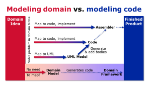 Introduction to Domain-Specific Modeling