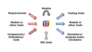 Model transformation examples