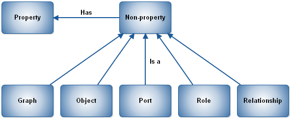 Properties and non-properties