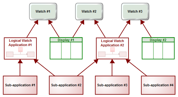 Watch configuration