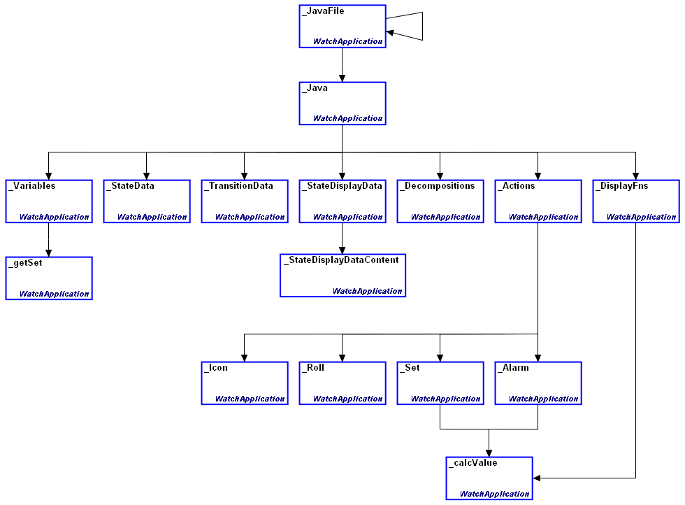 WatchApplication generators