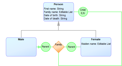 Family Tree advanced metamodel