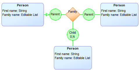Family Tree simple metamodel
