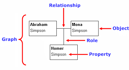 GOPPRR types in Family Tree