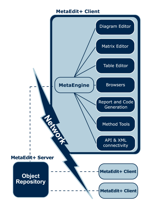 MetaEdit Architecture