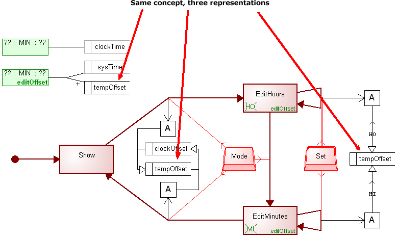 Three representations for one concept