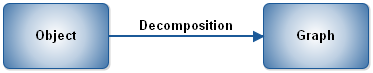 Decomposition