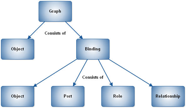 Parts of the graph