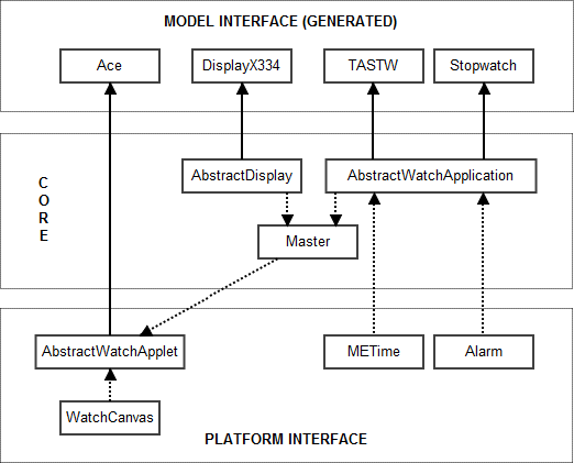 Watch domain framework