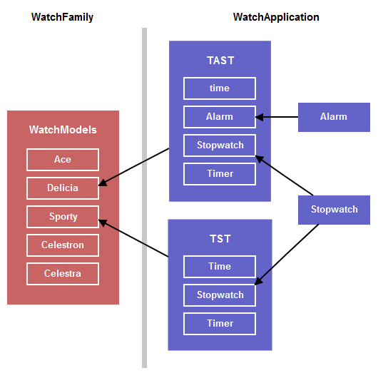 Watch model architecture