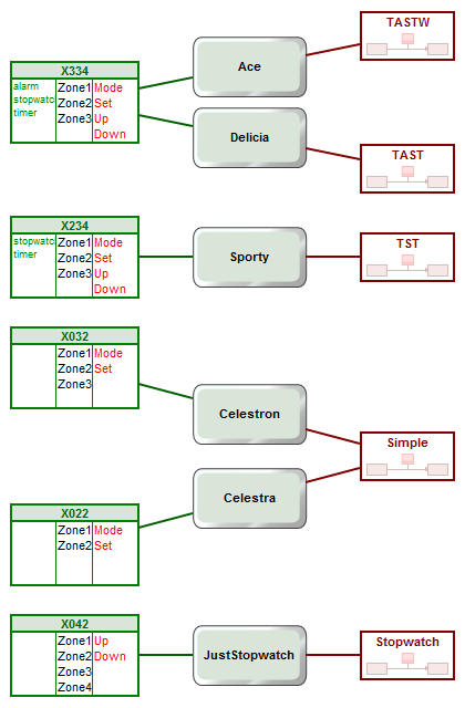 WatchModels with new objects